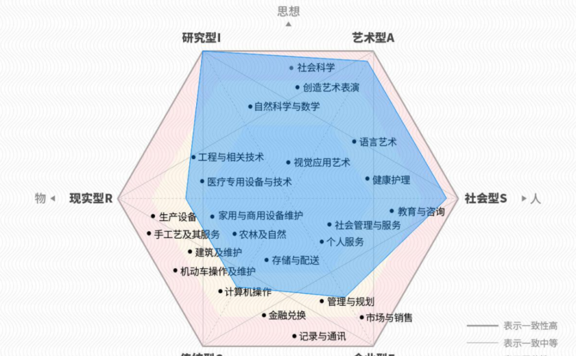 SDS霍兰德职业兴趣测试：解开你的霍兰德代码